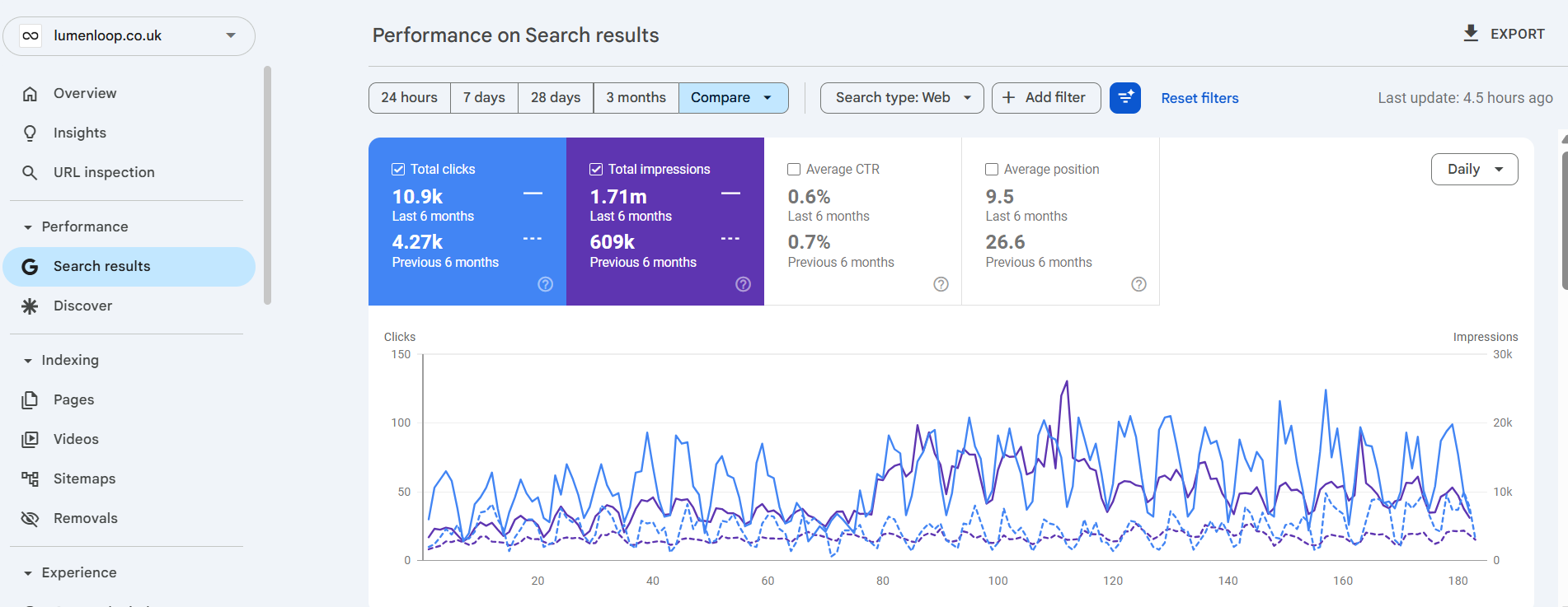 Lumenloop Google Search Console screenshot showing 10.9K clicks, 1.71 million impressions and position improvement over six months